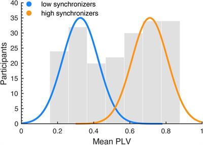 Musical Sophistication and Speech Auditory-Motor Coupling: Easy Tests for Quick Answers